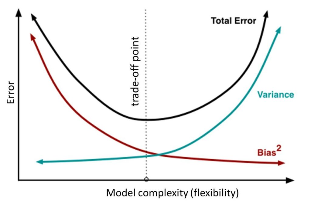Bias-variance tradeoff: total error as a function of model complexity, decomposed into squared bias and variance.